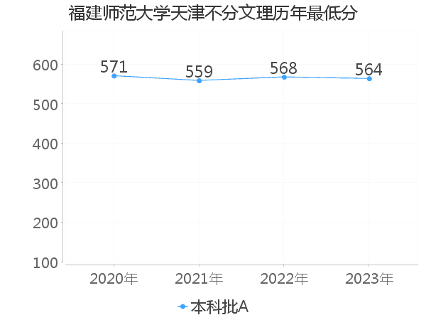 最低分