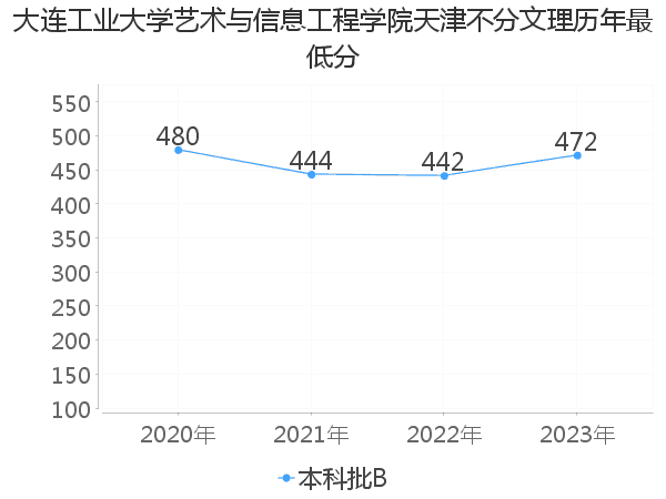 最低分