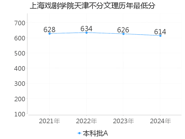 最低分