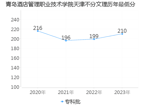 最低分