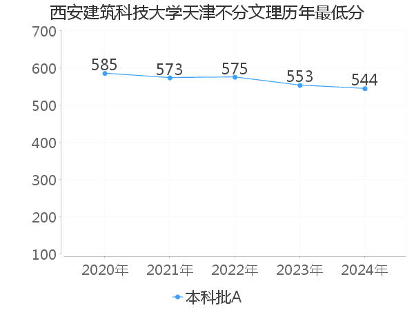 最低分