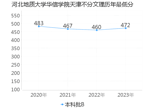 最低分