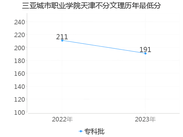 最低分