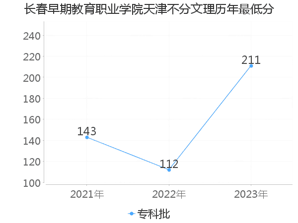 最低分