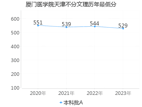 最低分