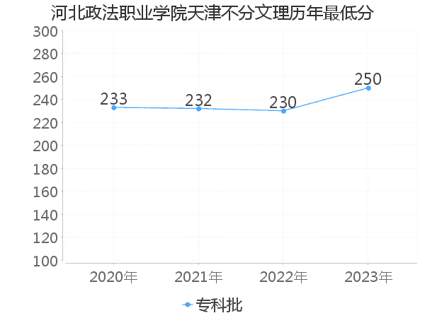 最低分