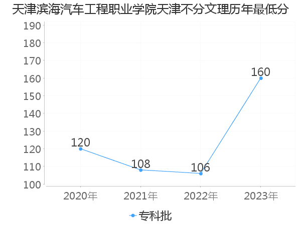 最低分