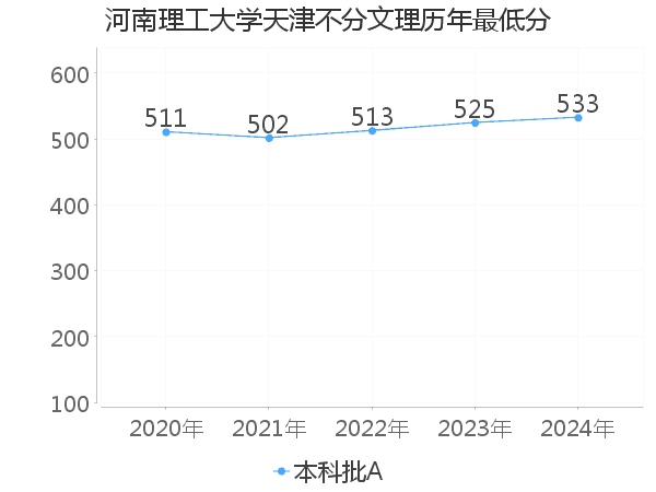 最低分