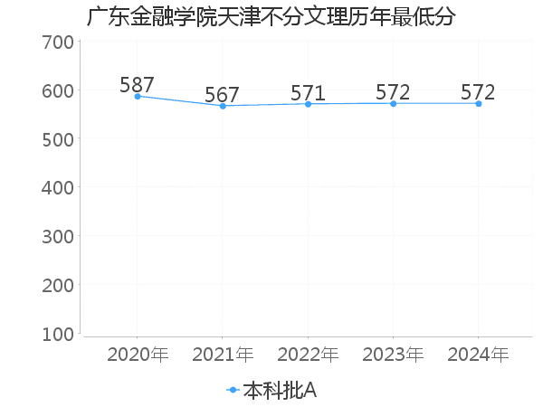 最低分