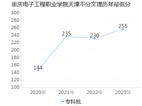 最低分