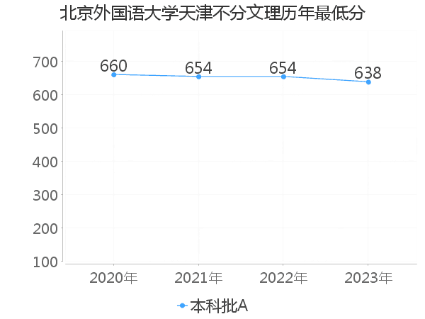 最低分