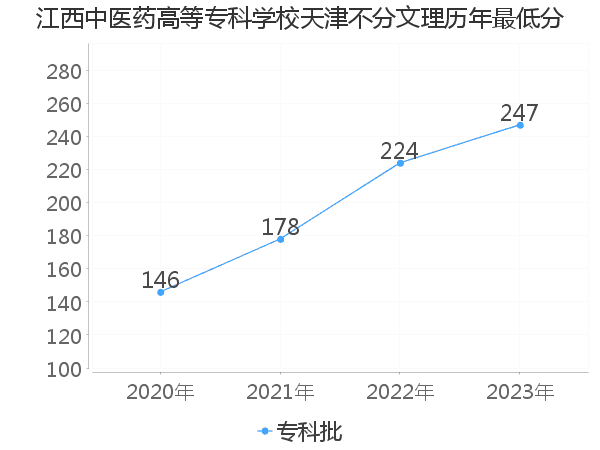 最低分