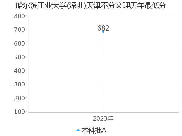 最低分