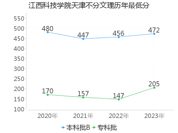 最低分