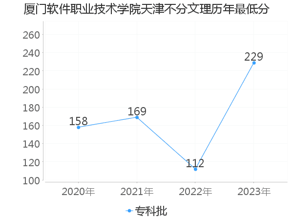 最低分