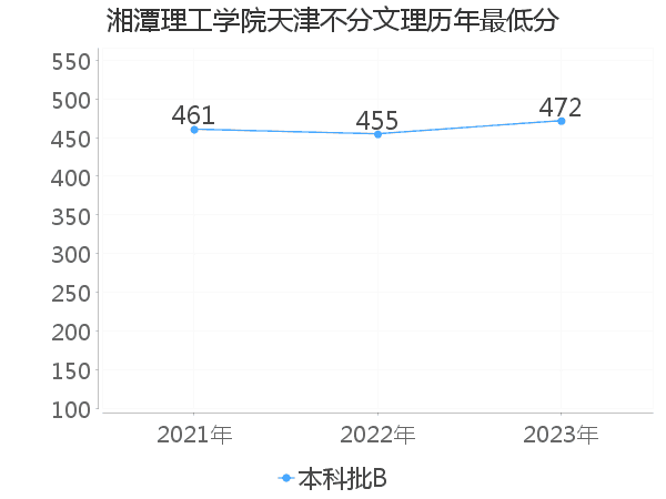 最低分