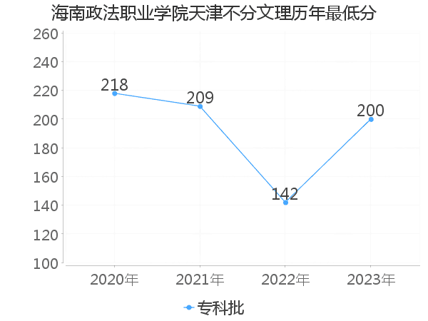 最低分