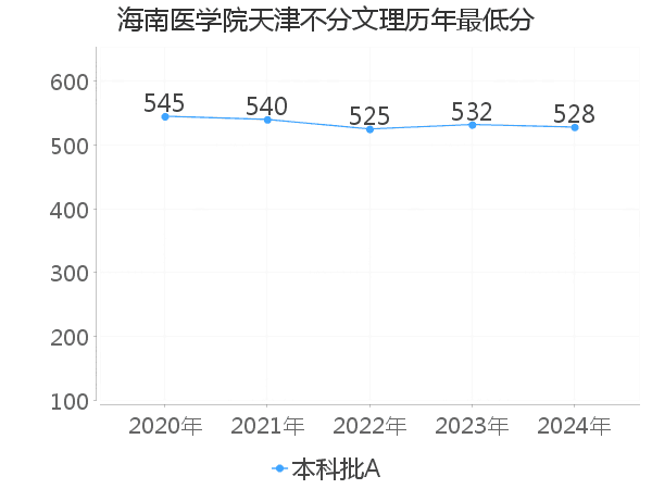 最低分