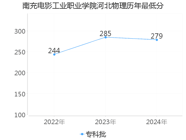 最低分