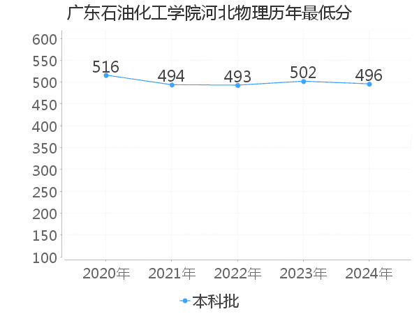 最低分