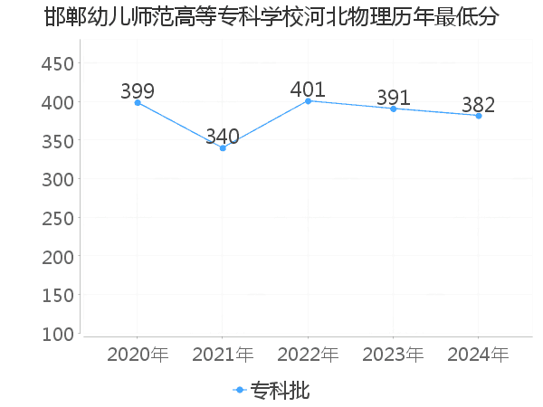 最低分