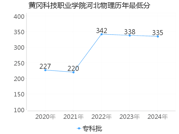 最低分