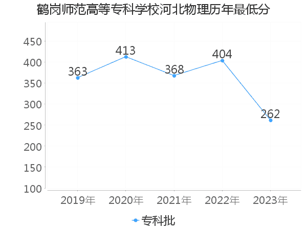 最低分