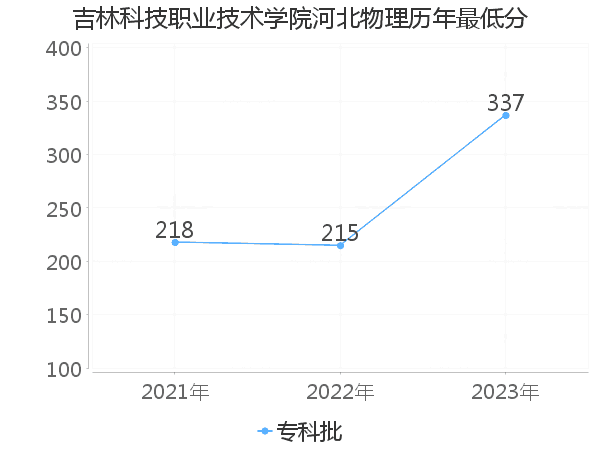 最低分