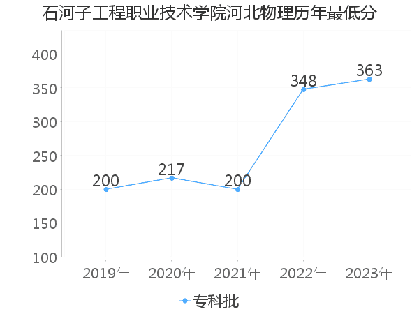 最低分