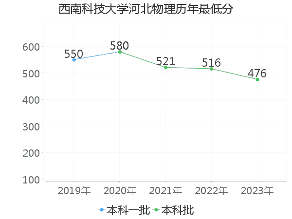 最低分