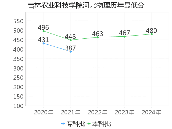 最低分