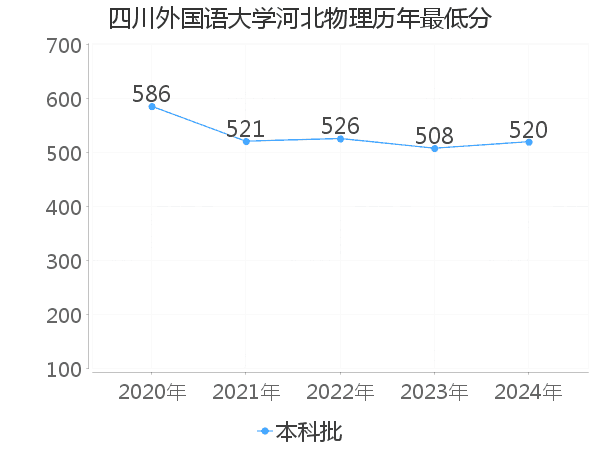 最低分