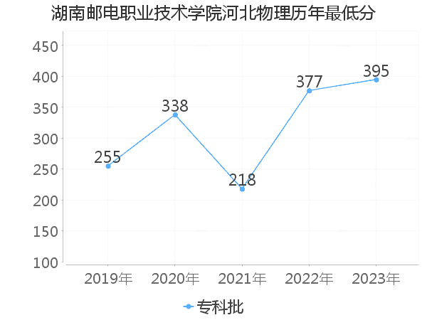 最低分