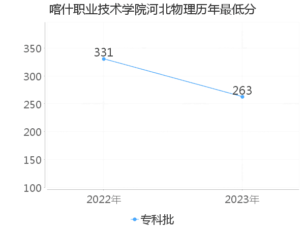 最低分