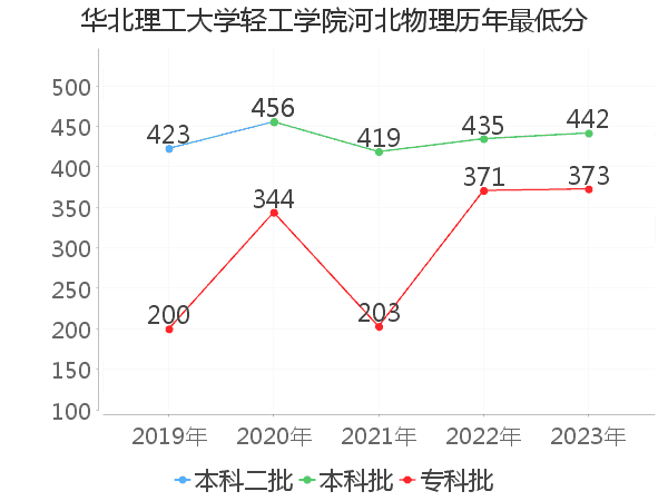 最低分