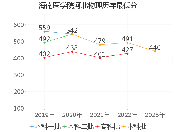 最低分