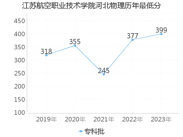 最低分