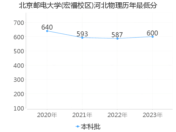 最低分