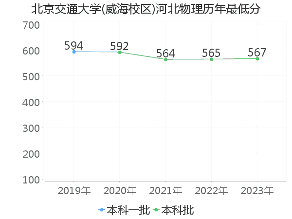 最低分