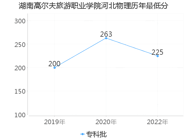 最低分