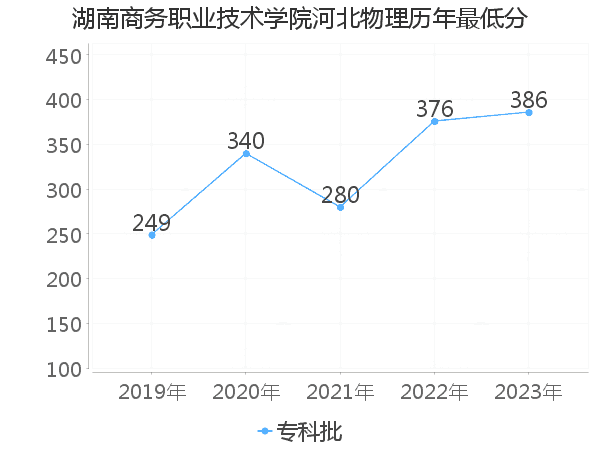 最低分