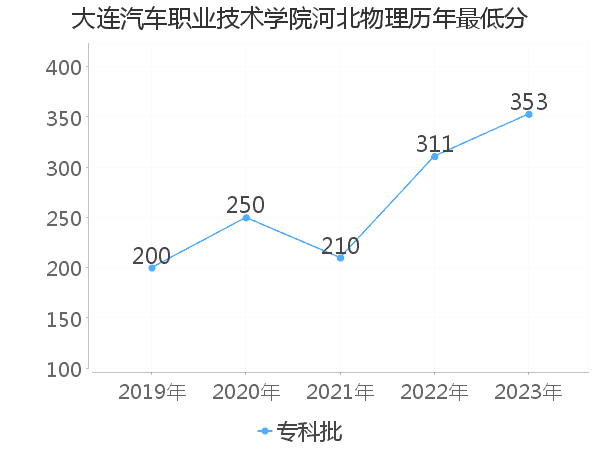 最低分