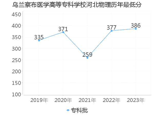 最低分