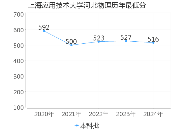 最低分