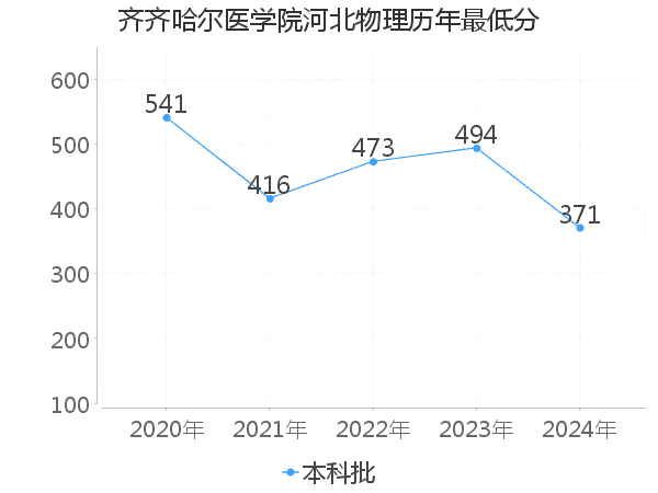 最低分