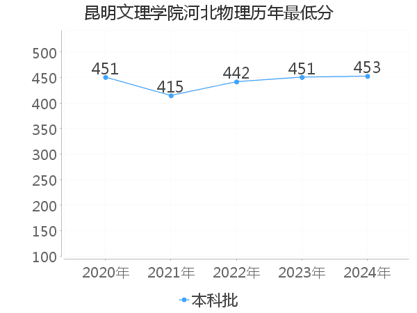 最低分