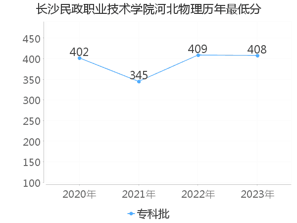 最低分