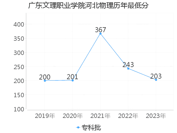 最低分