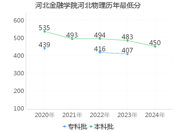 最低分