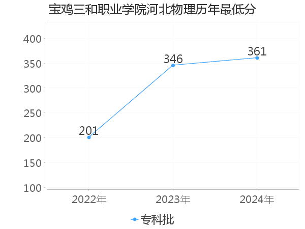 最低分